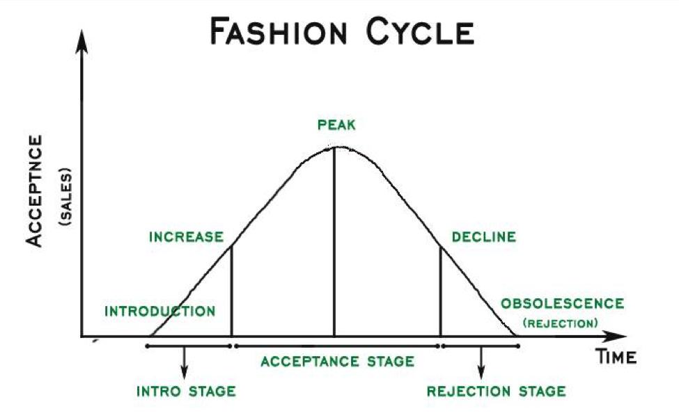 نمودار چرخه مد لباس